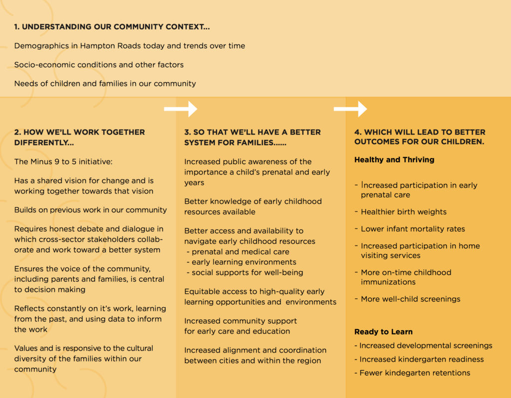A four-part logic model showing the Minus 9 to 5 initiative's approach: understanding community context in Hampton Roads, working together differently through cross-sector collaboration, building a better system for families, and ultimately achieving better child health and school readiness outcomes.